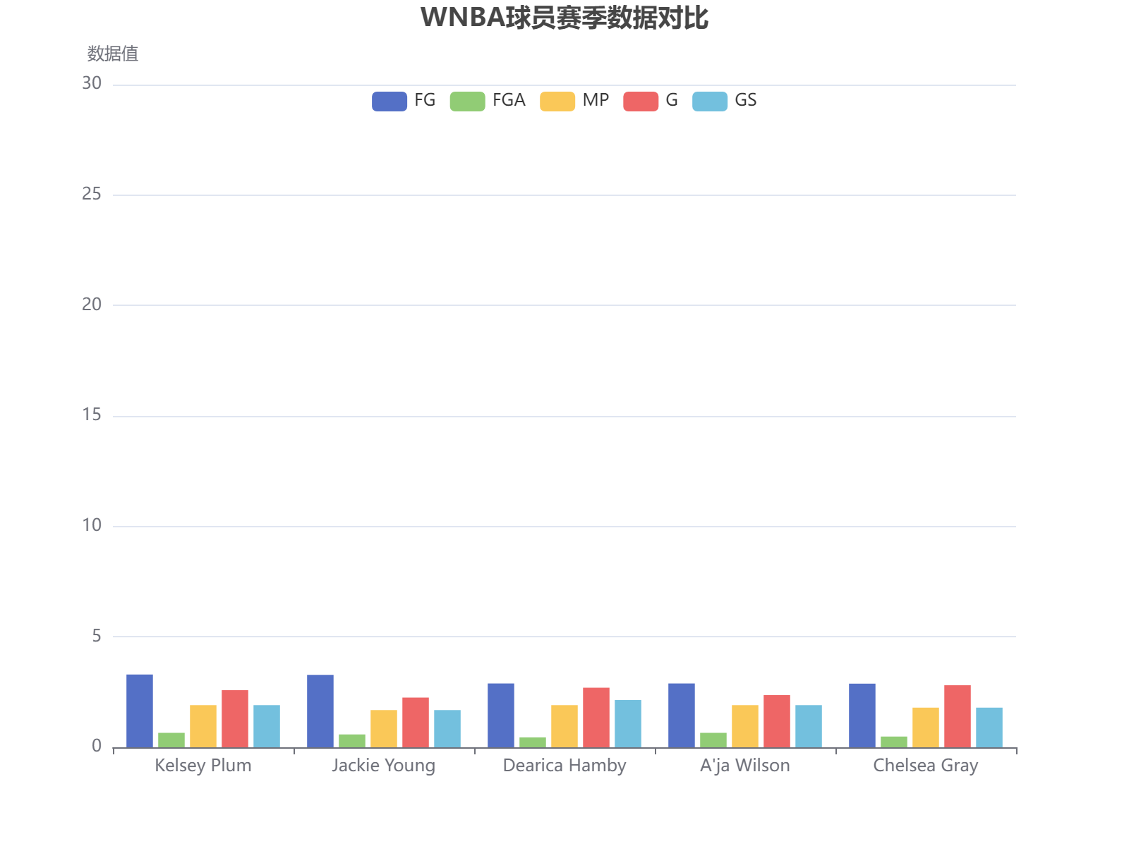 WNBA球员赛季数据对比分析：投篮命中率、出手次数等关键指标表现