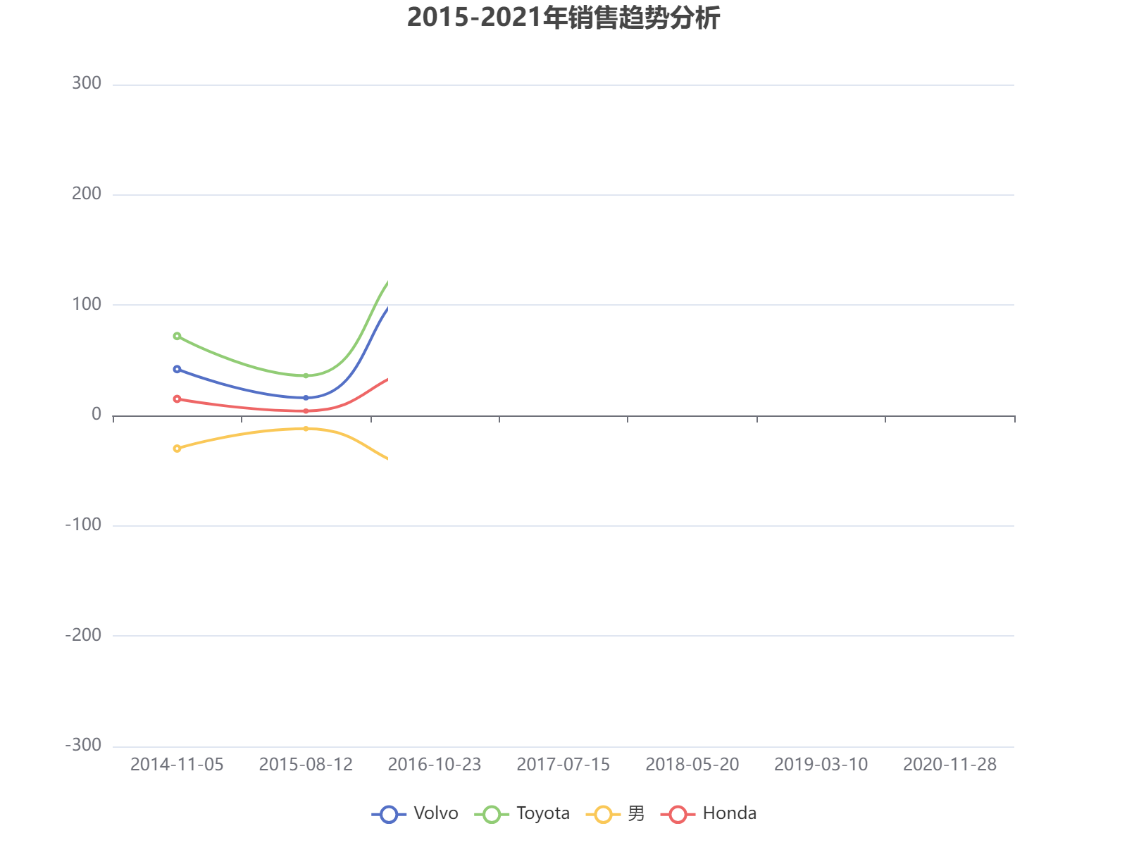 2015-2021年Volvo、Toyota、Honda销售数据及男性用户趋势波动分析，显示整体增长但存在周期性下降。