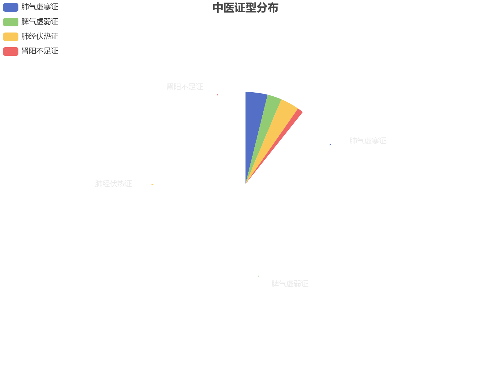 中医证型与对应药物频数分布可视化分析