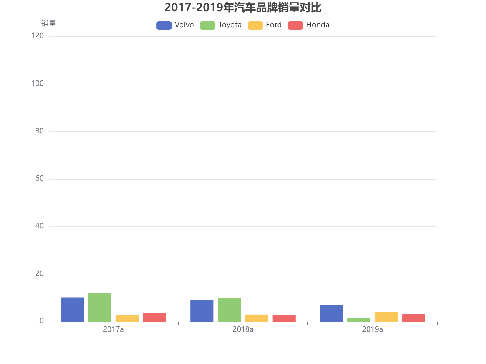 2017-2019年四大汽车品牌销量对比分析，丰田在2017年领先但2019年大幅下滑