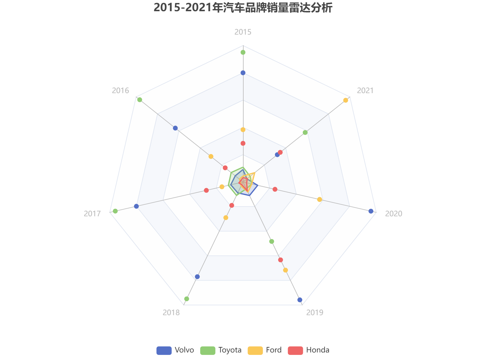 2015-2021年四大汽车品牌销量雷达分析：福特2021年销量飙升，各品牌呈现差异化增长趋势