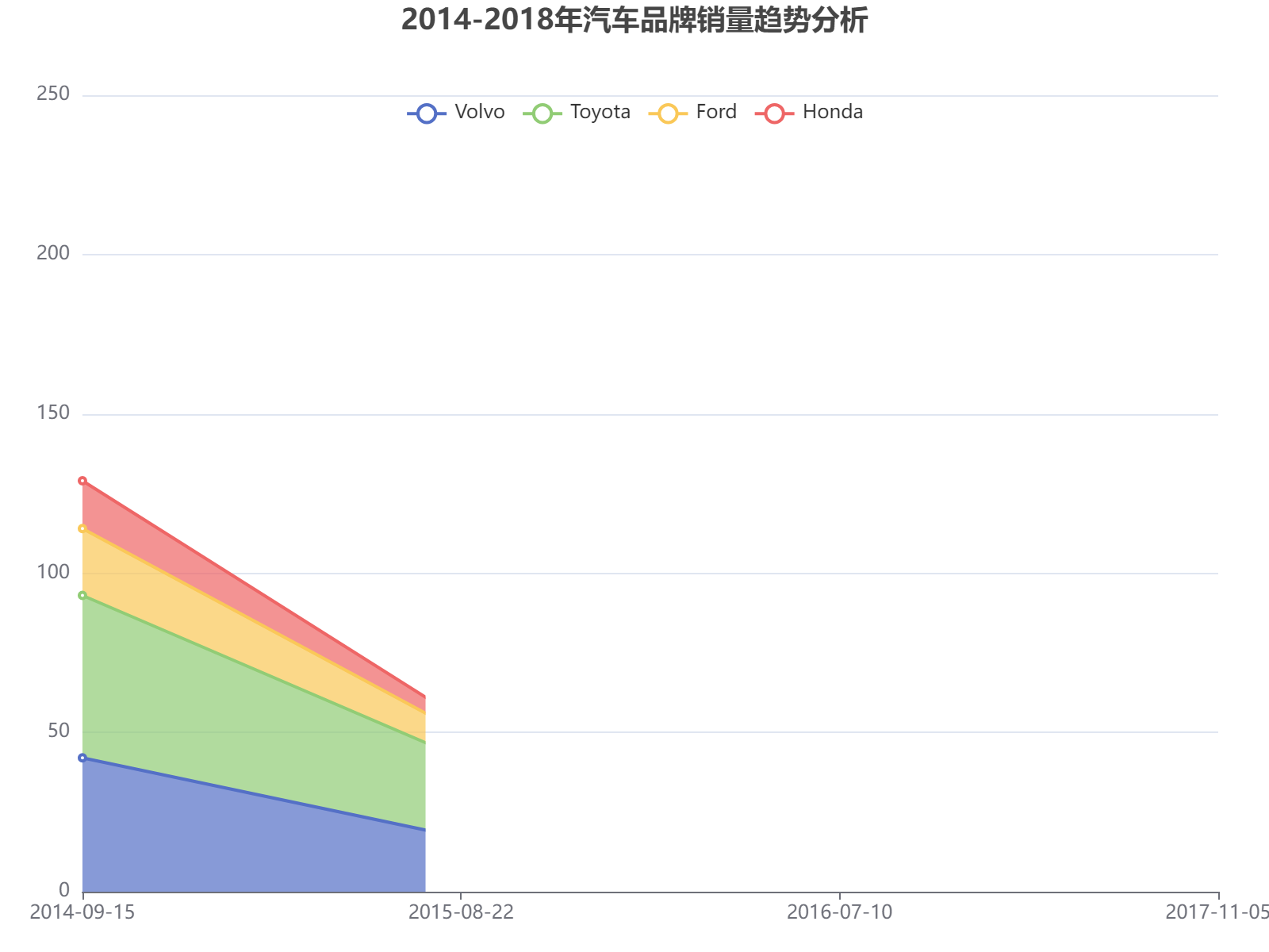 2014-2018年四大汽车品牌销量趋势分析：丰田领先，沃尔沃波动明显