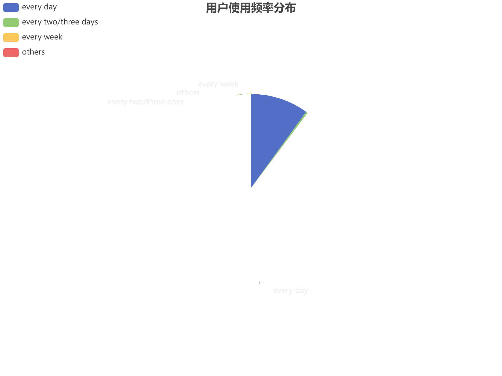 用户使用频率分布显示，每日使用占比近80%，其他频率使用较少
