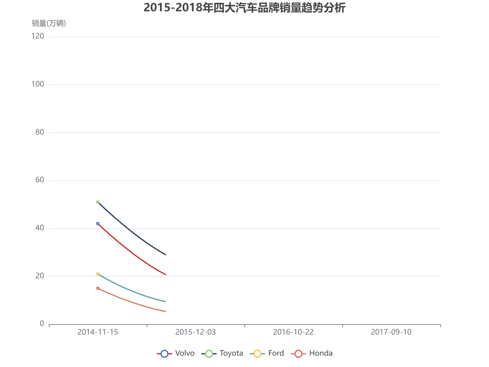 2015-2018年四大汽车品牌销量趋势分析：丰田领先，沃尔沃波动明显