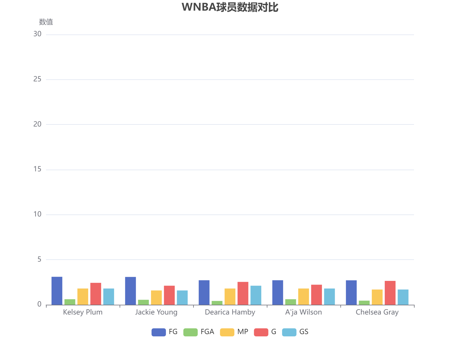WNBA球员赛季数据对比分析：投篮命中率、出场时间等多维度表现