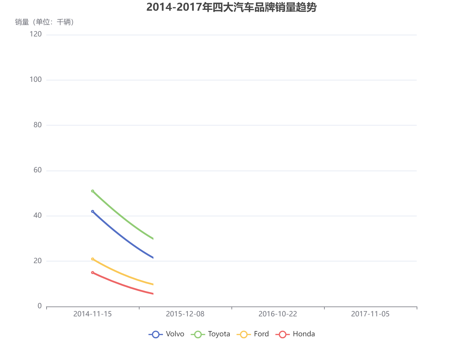 2014-2017年四大汽车品牌销量趋势分析：丰田领先，沃尔沃波动增长