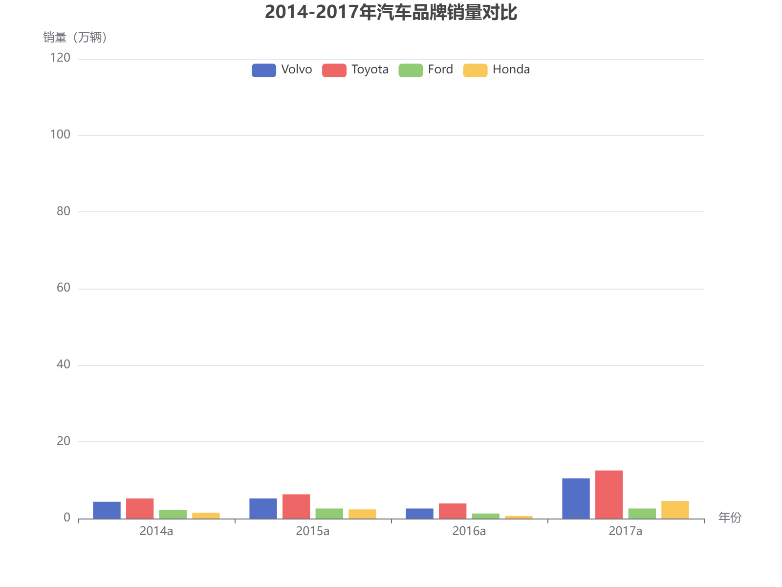 2014-2017年四大汽车品牌销量对比分析，丰田和沃尔沃表现突出