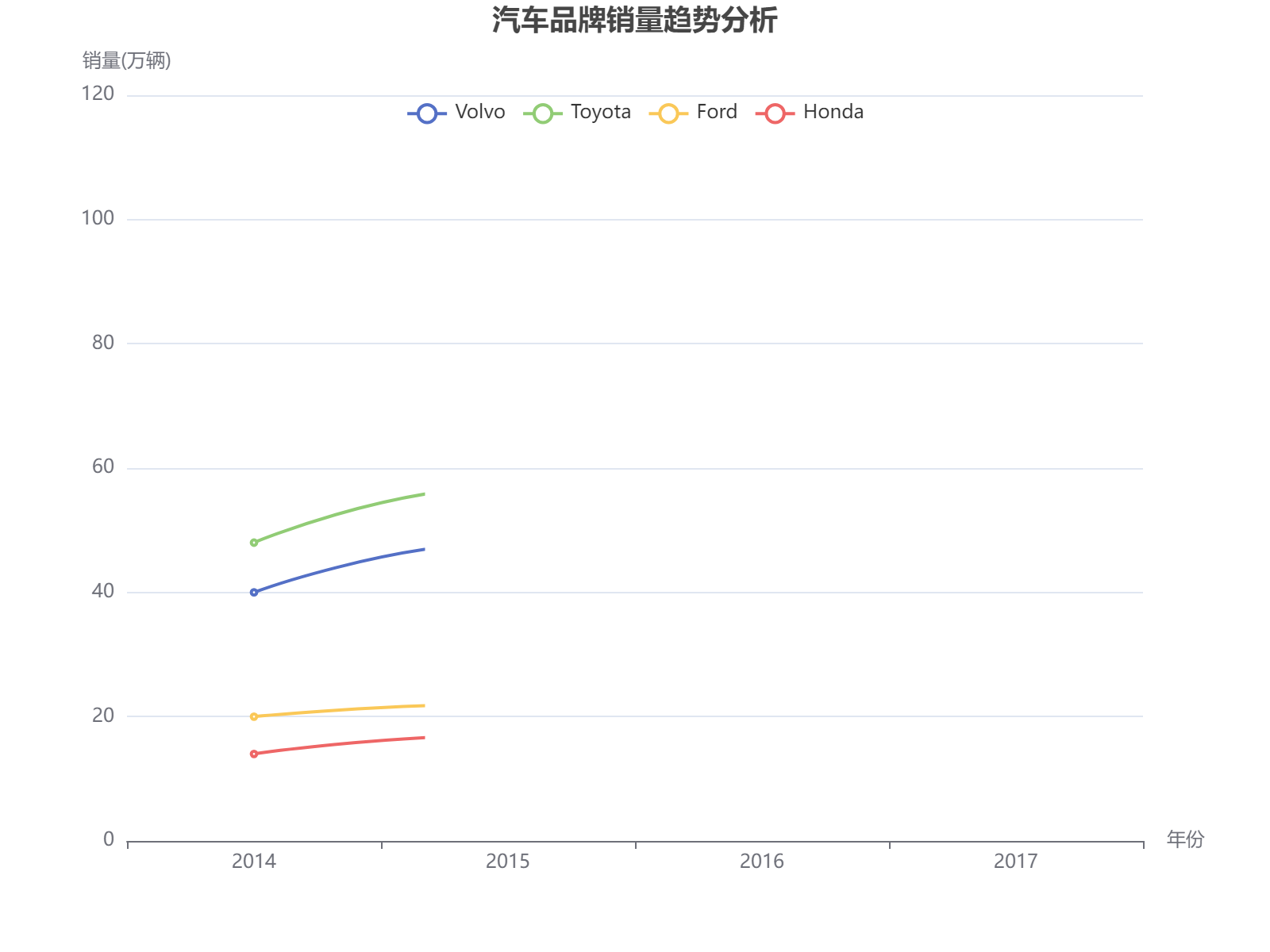 2014-2017年四大汽车品牌销量波动趋势分析，丰田保持领先地位