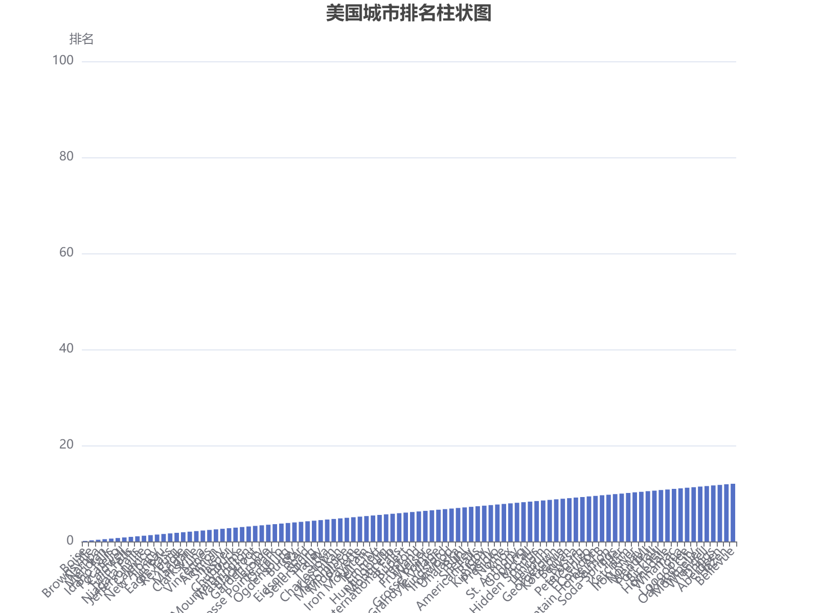 美国100个城市的排名数据可视化展示