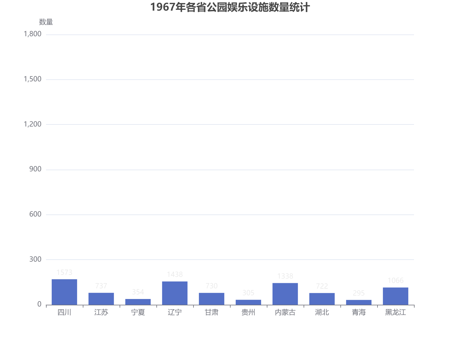1967年全国各省公园娱乐设施数量分布对比分析