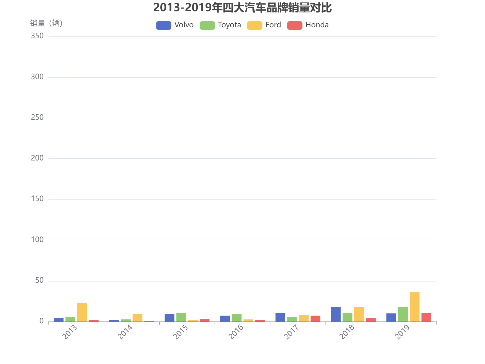2013-2019年四大汽车品牌销量趋势对比分析