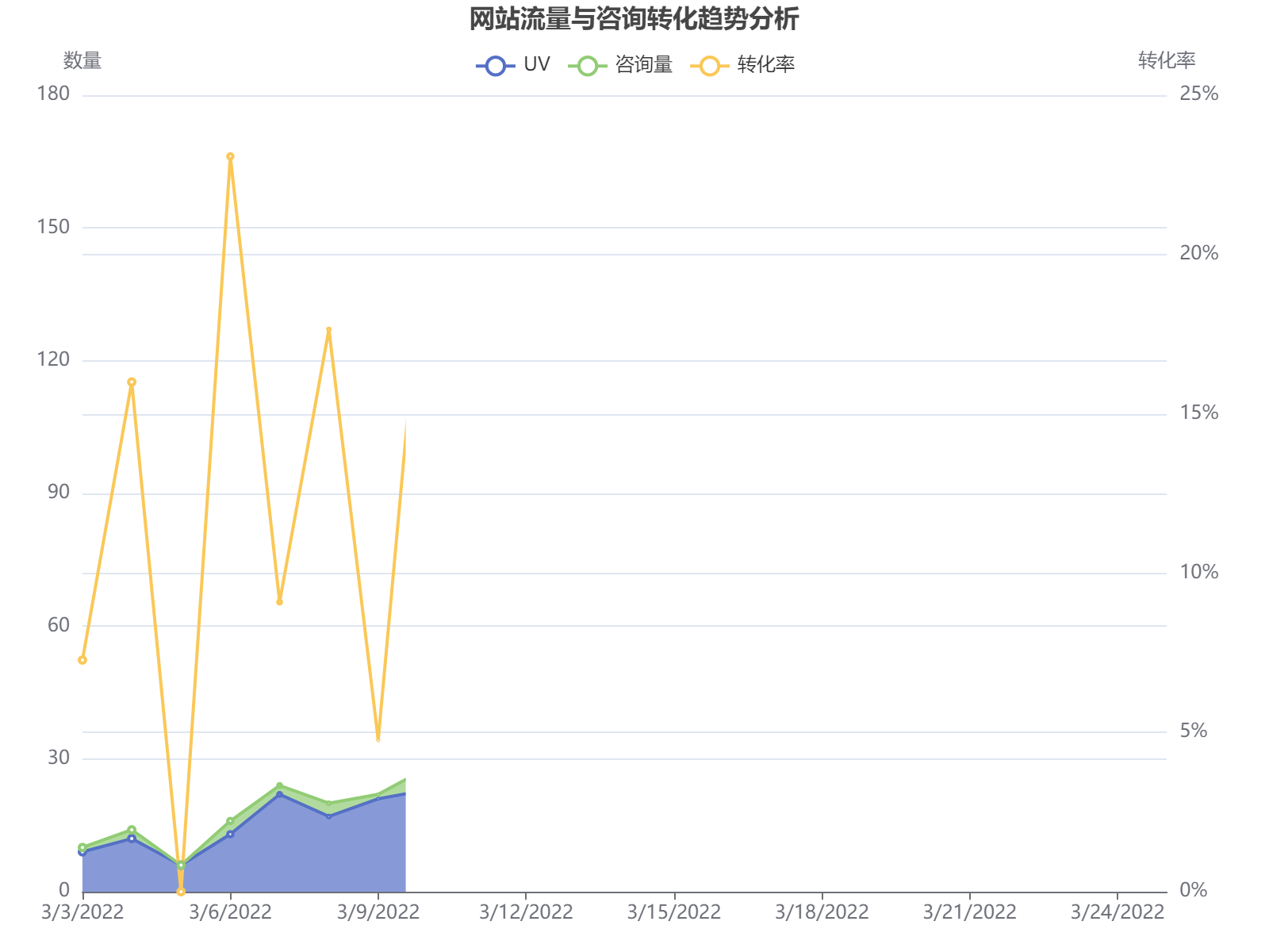2022年3月网站流量与咨询转化趋势分析：UV波动明显，4月初达到峰值173，咨询转化率在7%-25%之间