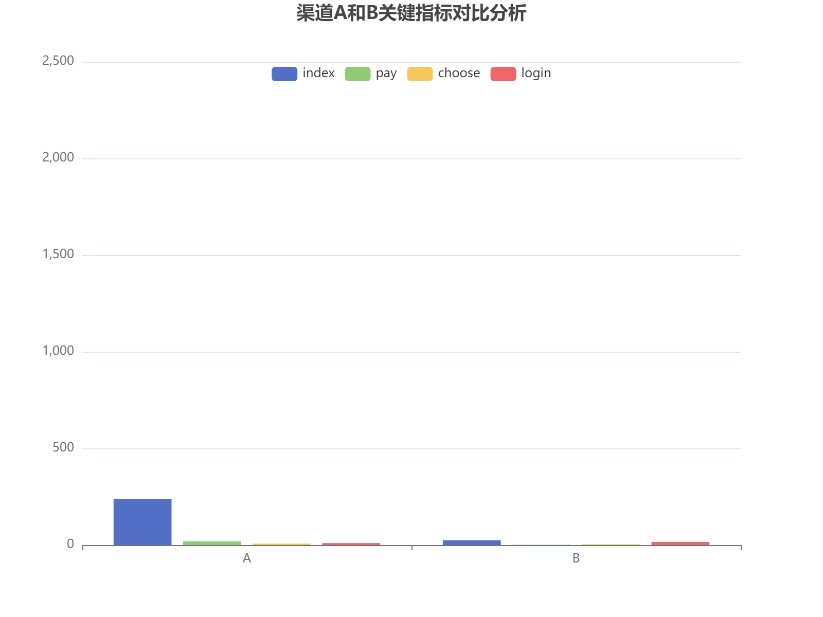 渠道A和B在关键指标上的表现对比分析，A渠道在访问量和支付转化上领先