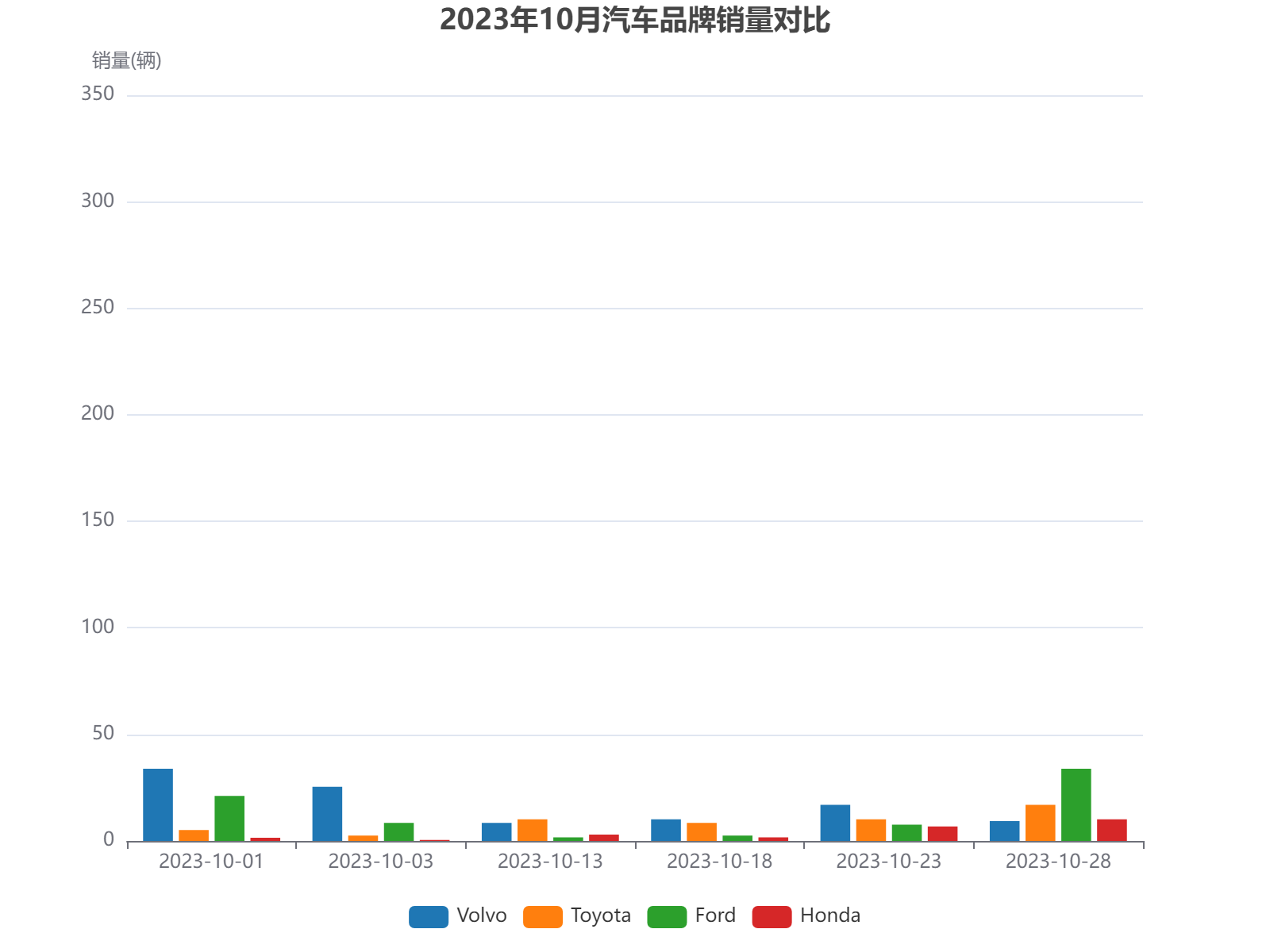 2023年10月主要汽车品牌销量波动分析，沃尔沃和福特表现较为突出