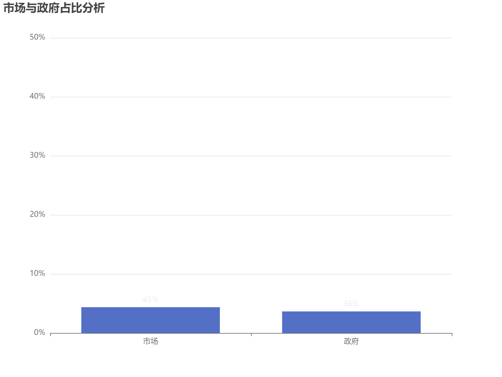 市场与政府数据对比分析显示市场占比43%，政府占比36%