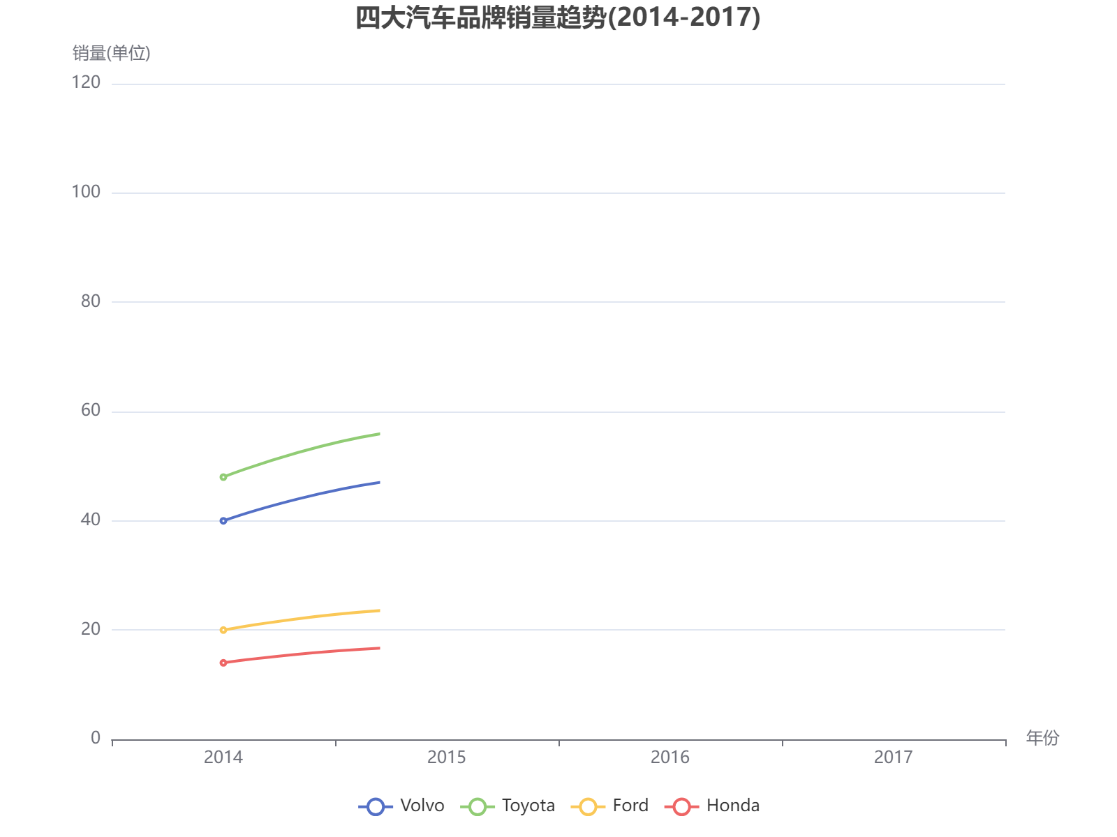 2014-2017年四大汽车品牌销量波动趋势分析