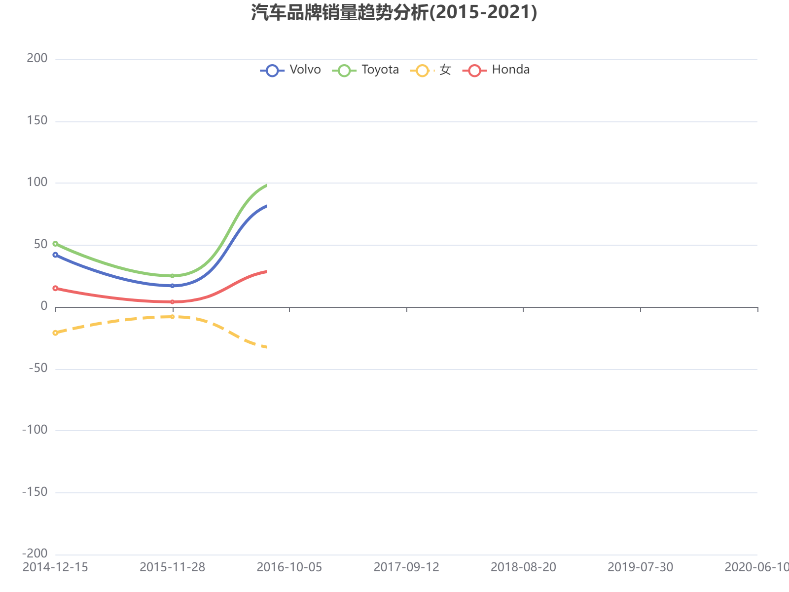 2015-2021年四大汽车品牌销量波动趋势分析，丰田与本田呈现显著增长，女性市场存在明显负值波动