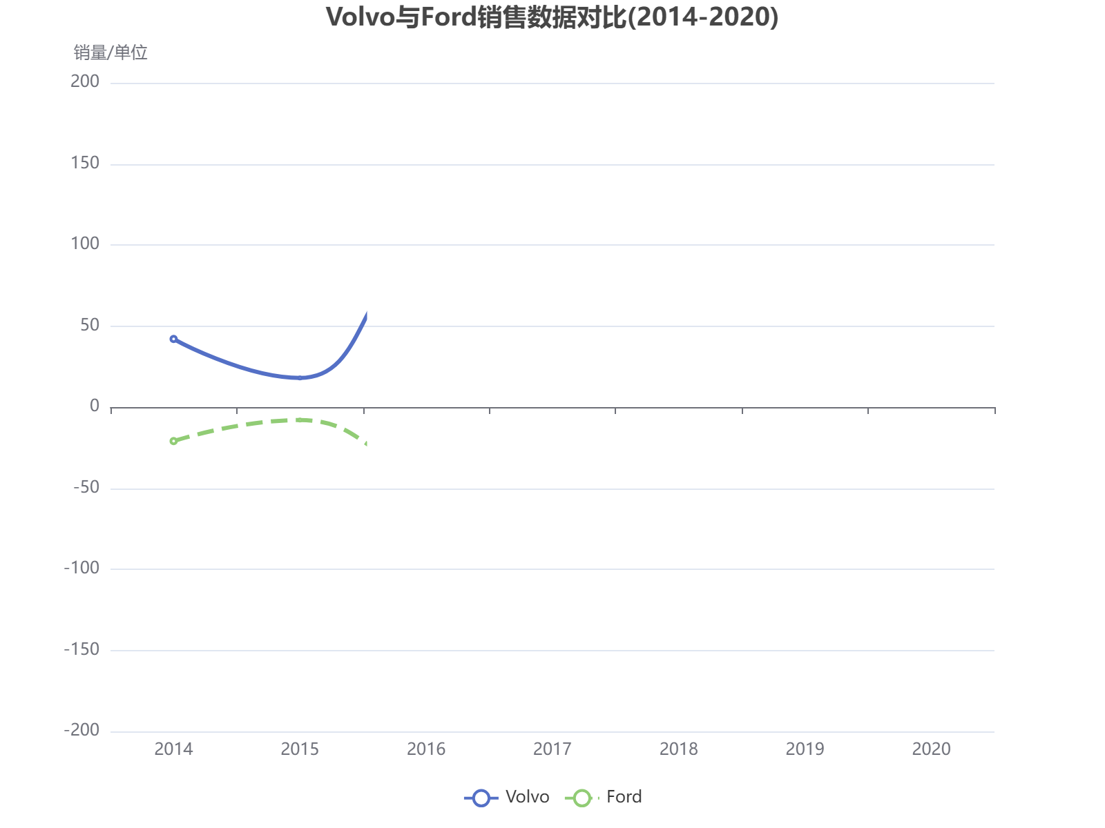 2014-2020年Volvo与Ford销售数据对比分析，显示Volvo销量增长而Ford呈下降趋势