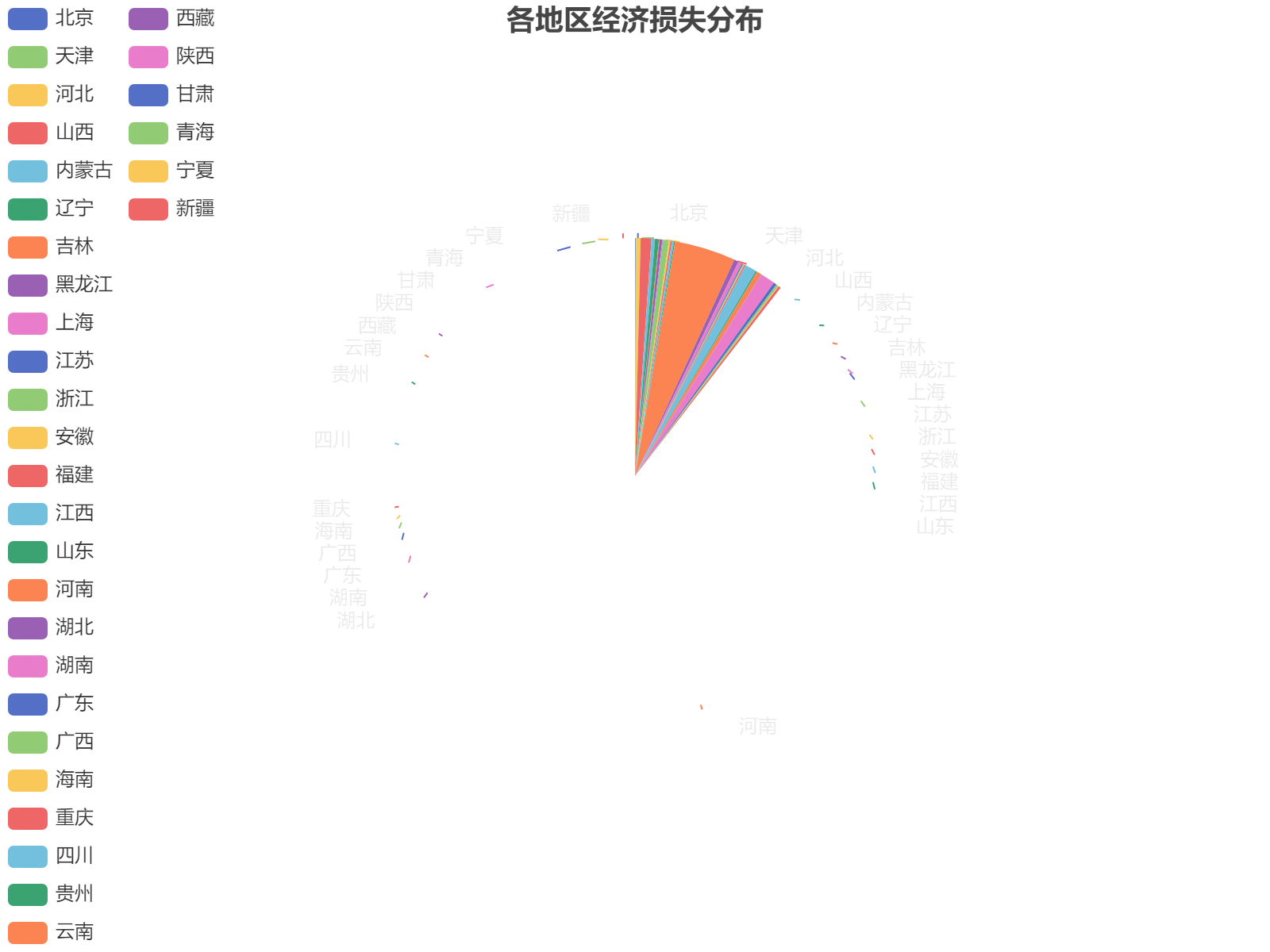 中国各地区经济损失数据饼图展示，河南损失最高达1058亿元，占比较大。