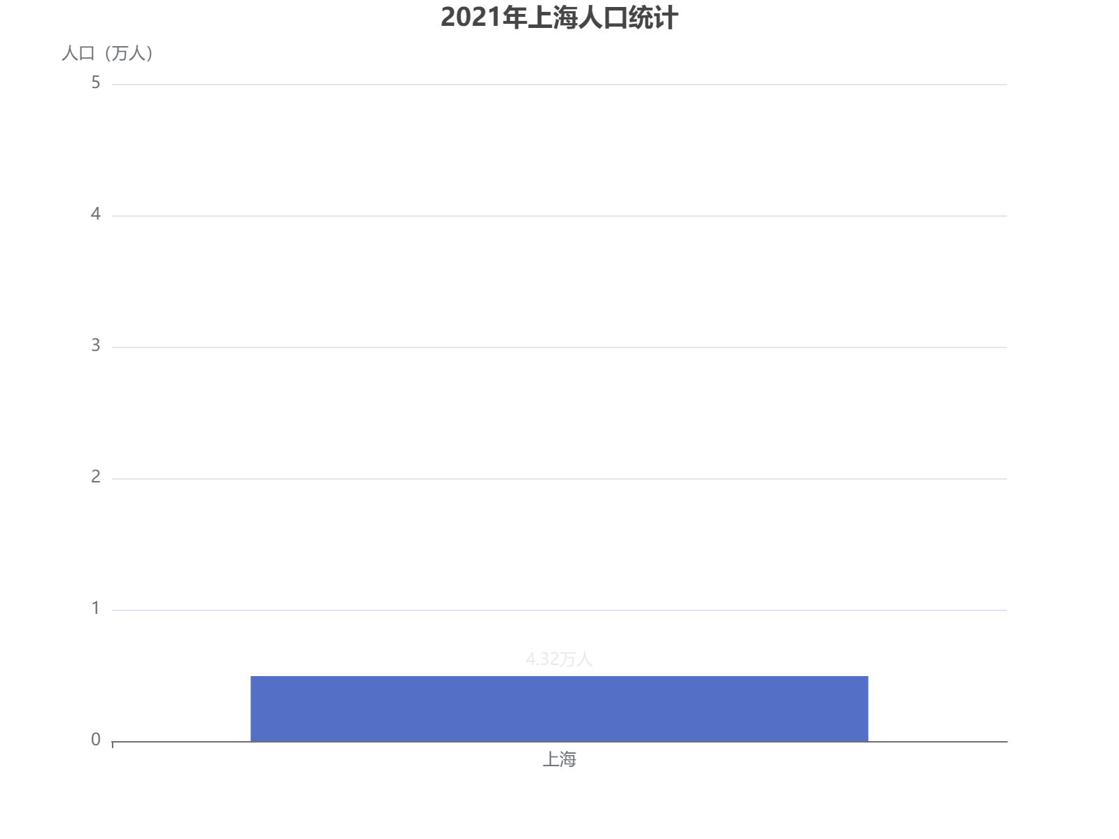 2021年上海人口统计数据显示约为432万人，较原始数据略有波动
