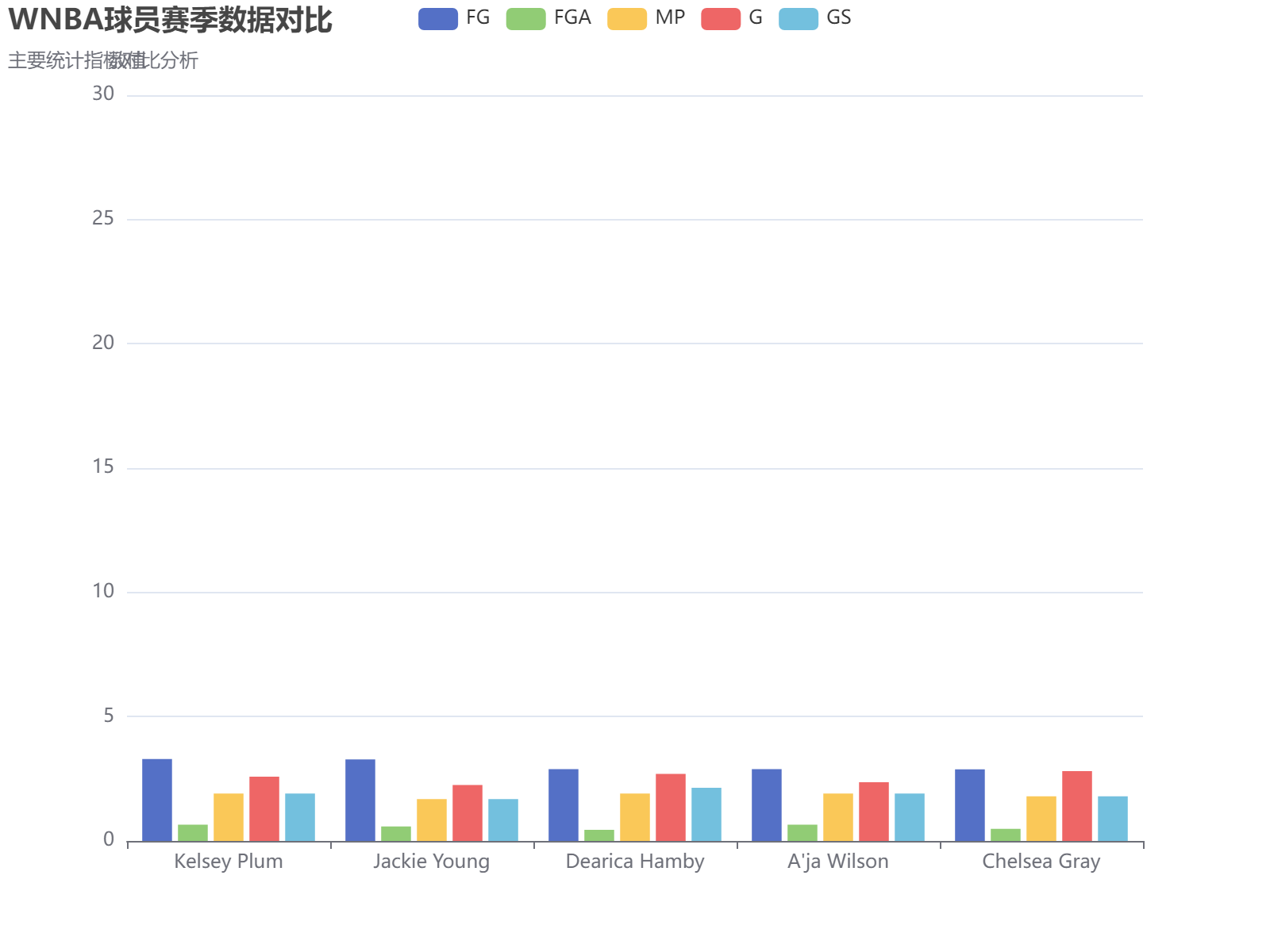 WNBA球员赛季数据对比分析：Kelsey Plum以34.6分领跑得分榜