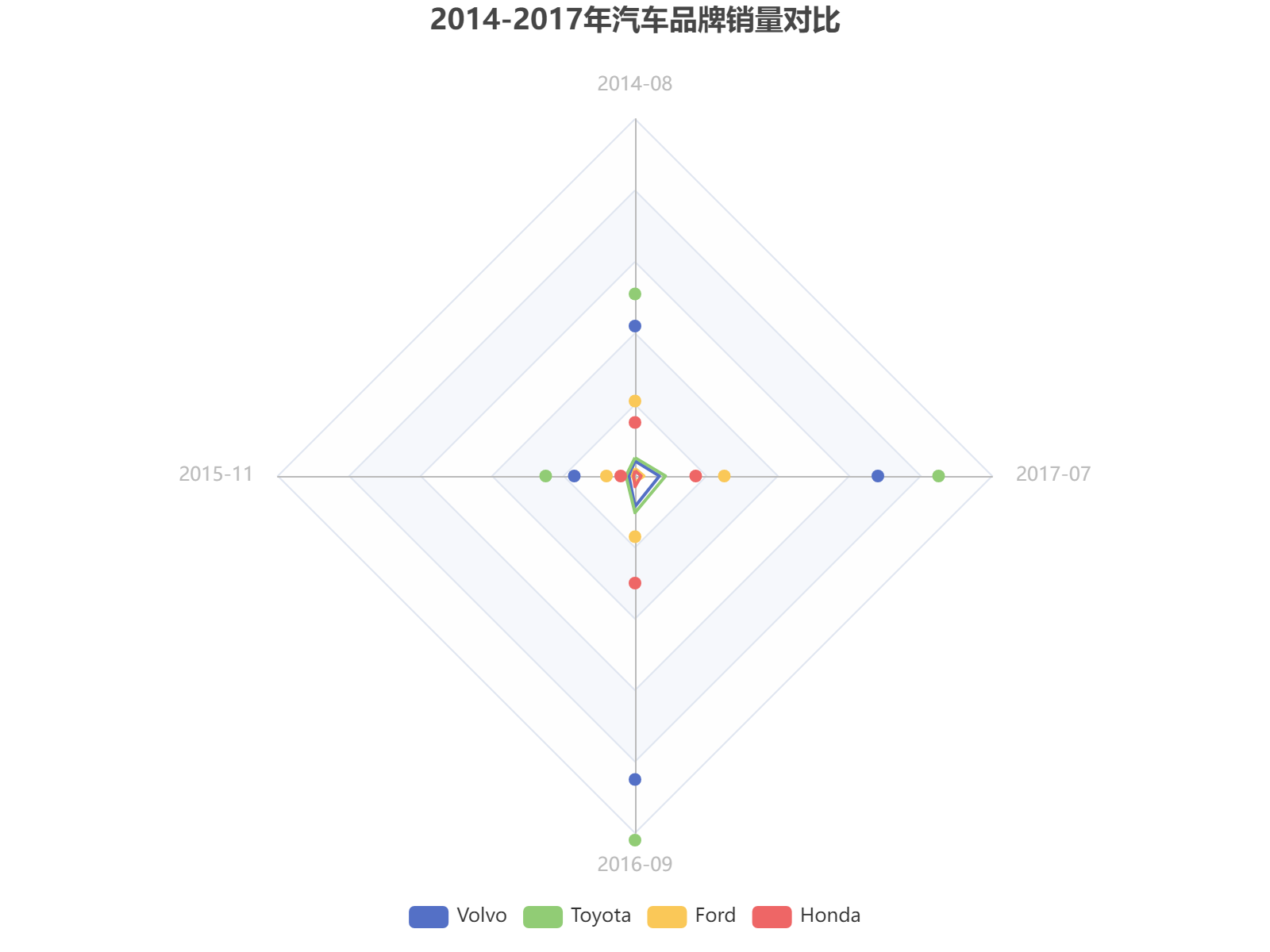 2014-2017年四大汽车品牌销量对比雷达分析