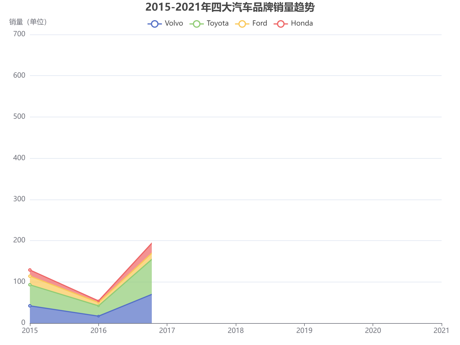 2015-2021年四大汽车品牌销量趋势分析：福特2021年实现爆发式增长