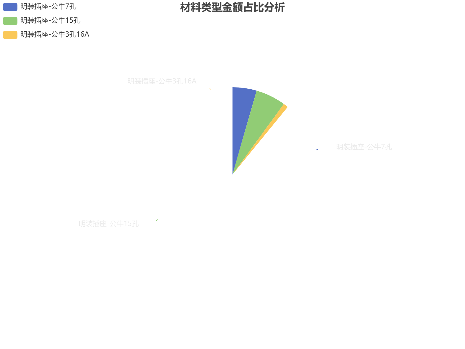 华二一标项目2023年3月材料采购数据分析，涵盖电气材料、操作台等多类物资