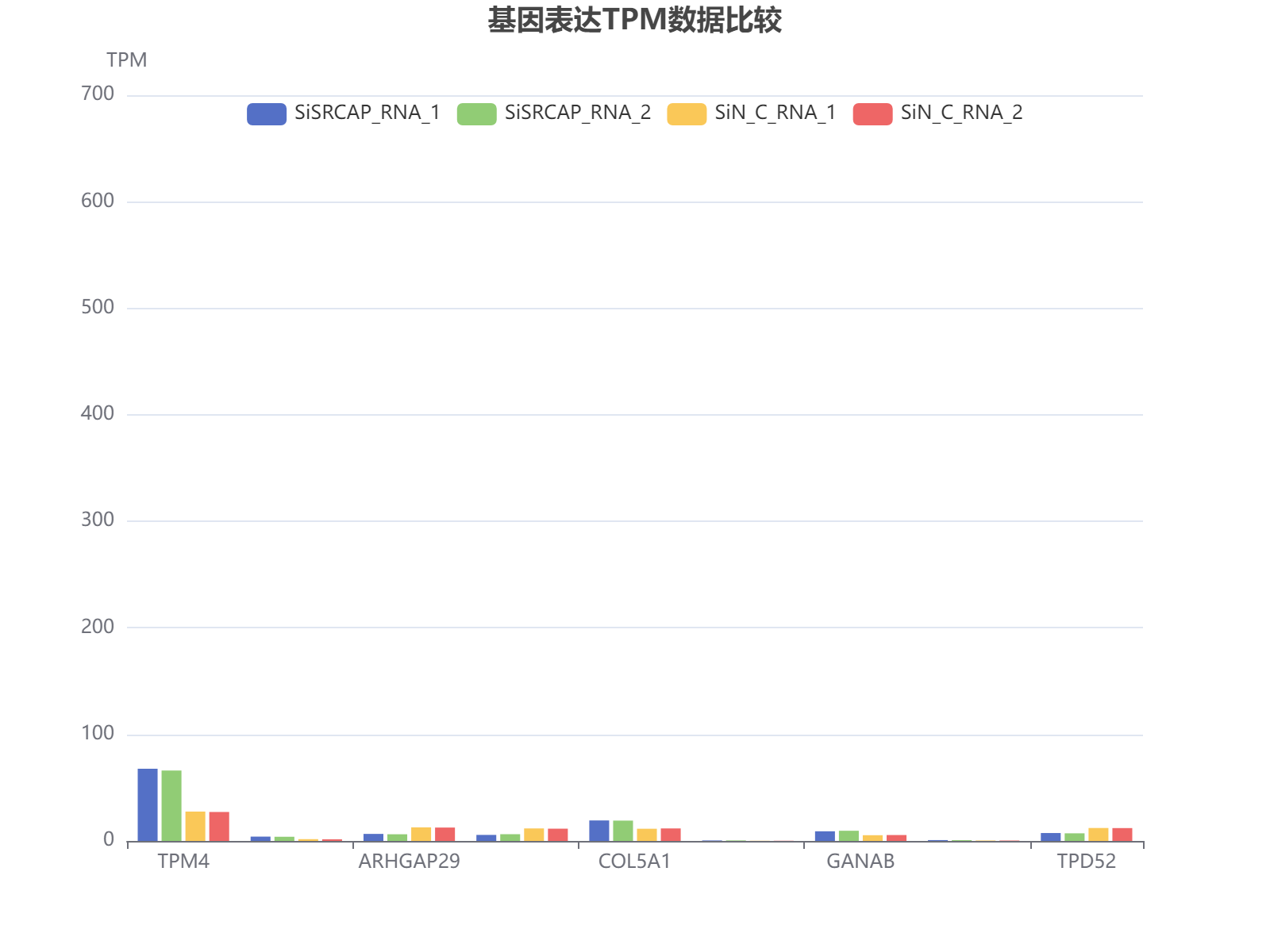 基因表达TPM数据在不同样本中的比较分析，显示SiSRCAP和SiN_C组的差异。