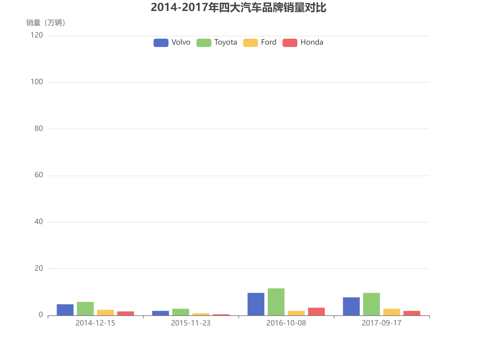 2014-2017年四大汽车品牌销量对比分析，丰田持续领先