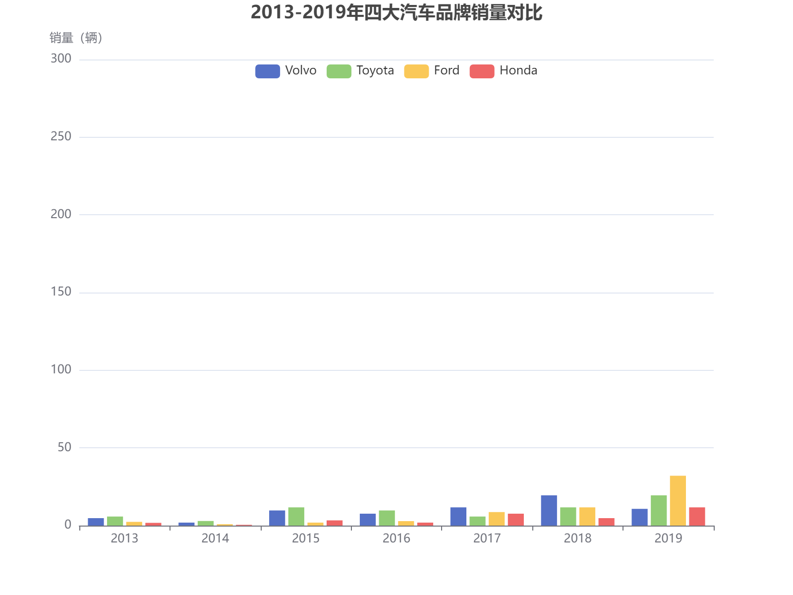 2013-2019年四大汽车品牌销量对比分析，福特2021年销量大幅增长至280辆