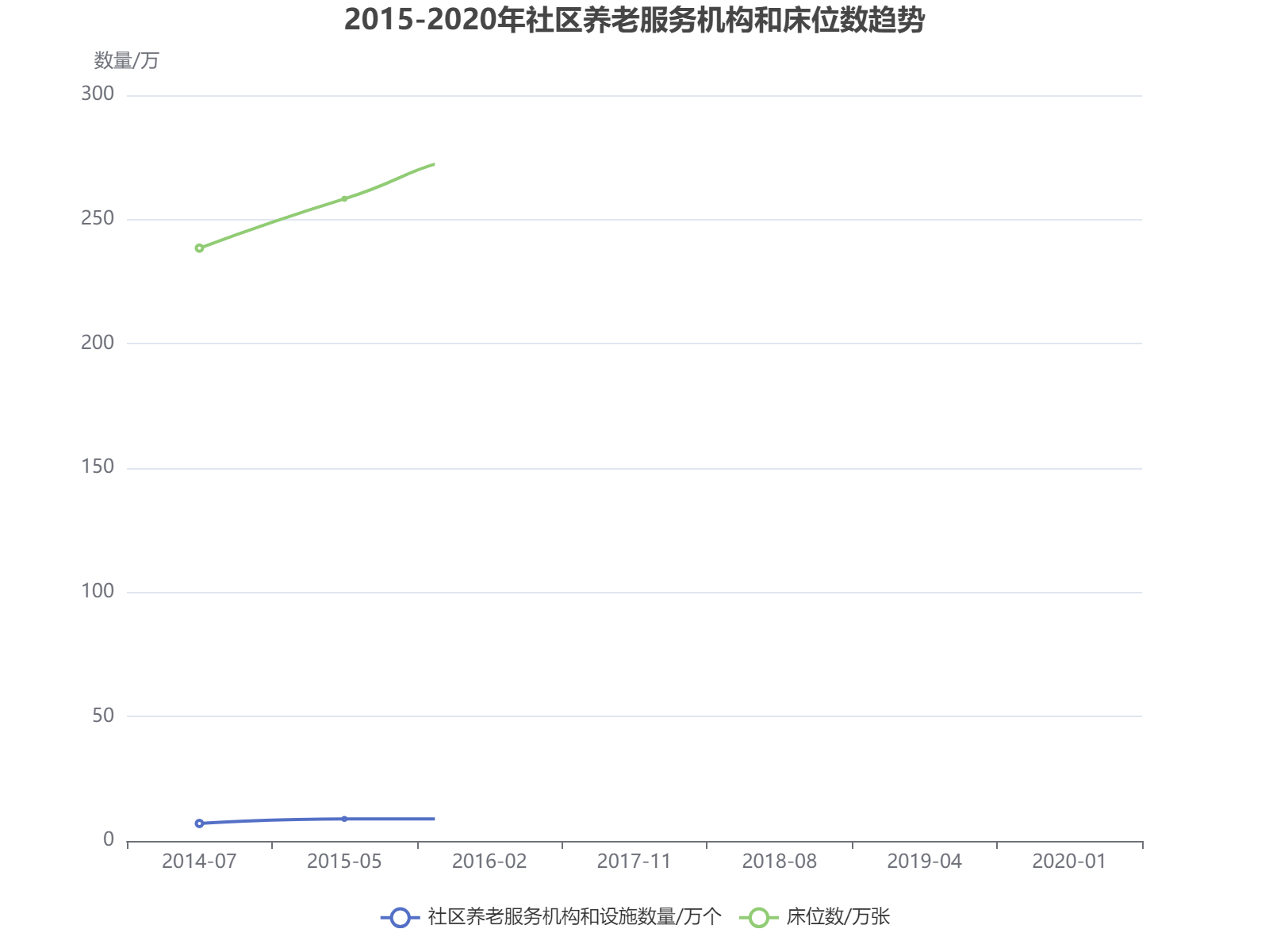 2015-2020年中国社区养老服务机构和床位数变化趋势，显示设施数量增长而床位波动。