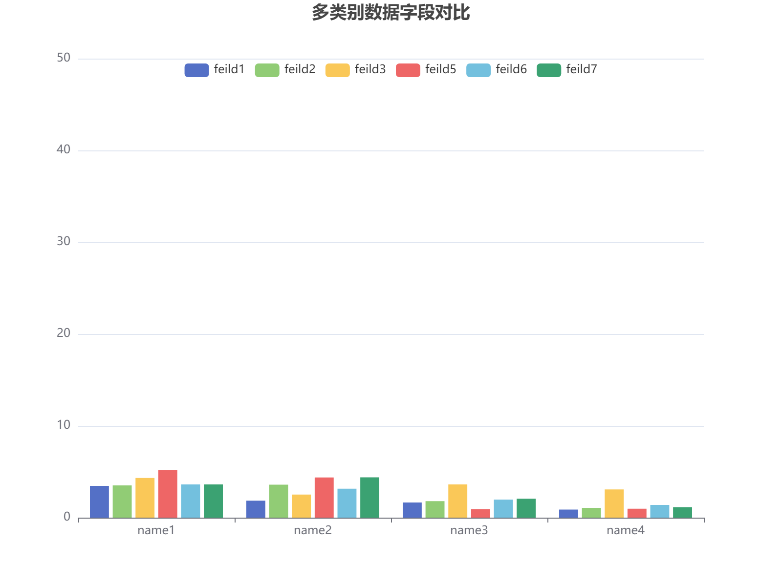 多类别数据字段对比分析，显示各名称下不同字段的数值分布及变化趋势。