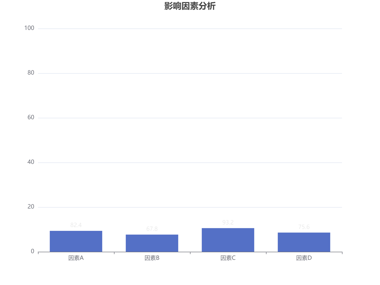 关键影响因素分析：柱状图展示各因素重要性及波动情况。