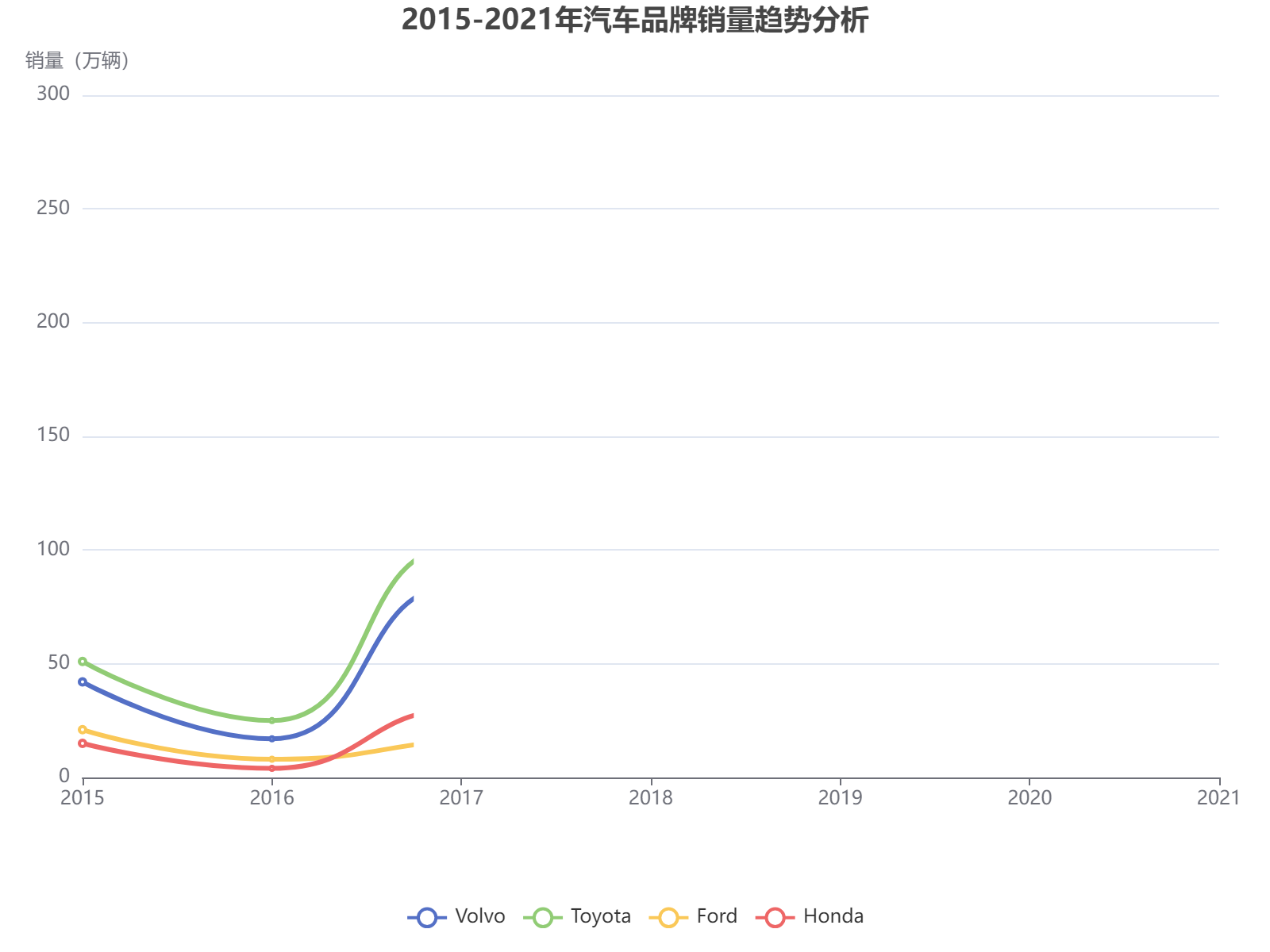 2015-2021年四大汽车品牌销量趋势分析：沃尔沃、丰田、福特、本田年度销量变化对比