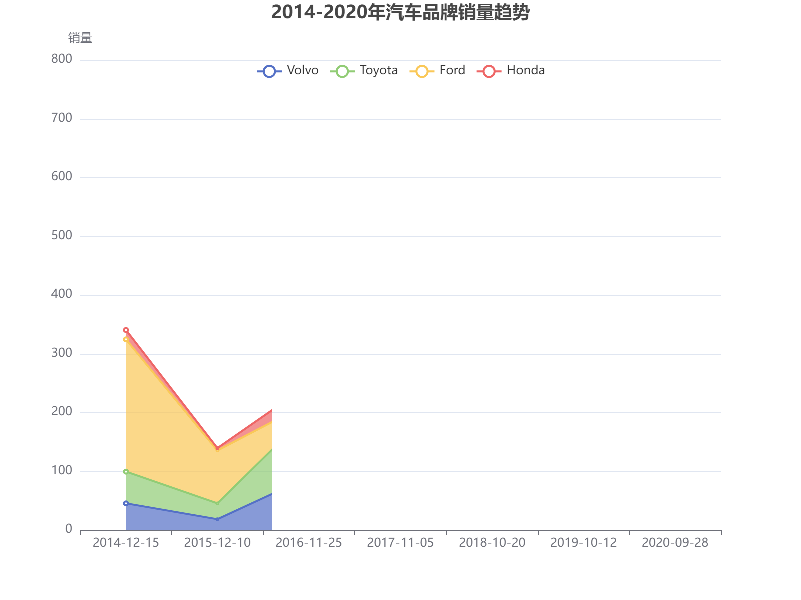 2014-2020年四大汽车品牌销量波动趋势分析，福特总体领先但波动较大。