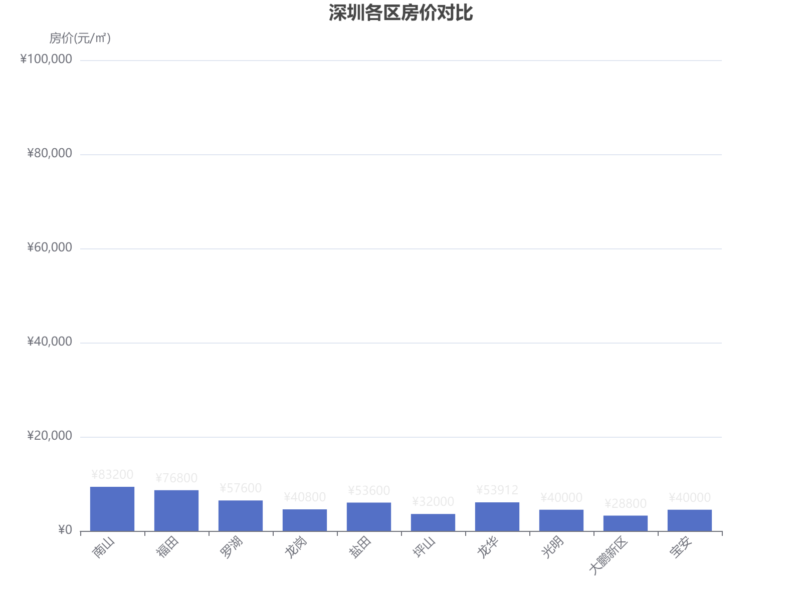 深圳各区域房价对比分析，南山以¥83,200领跑，大鹏新区¥28,800相对较低