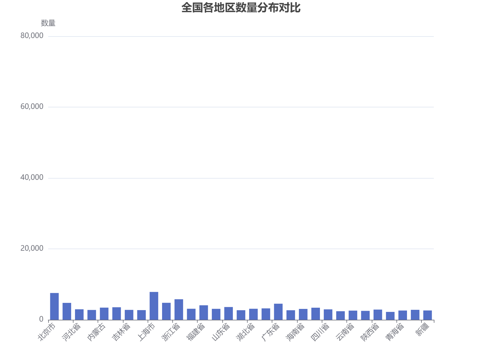 全国各地区数量分布对比：上海北京领先，西部地区相对较低