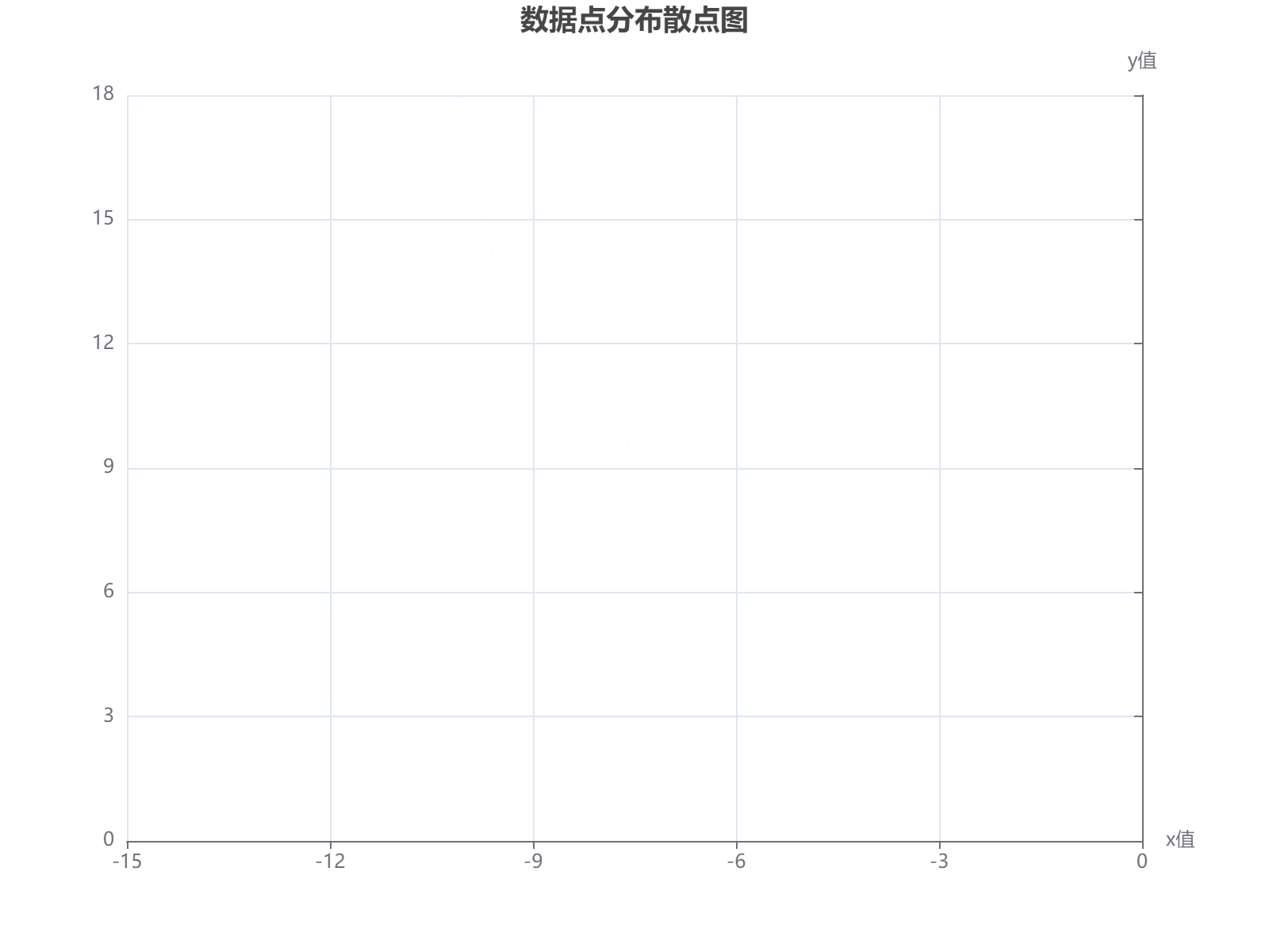 数据点分布显示x与y值的随机波动关系，适合散点图分析。