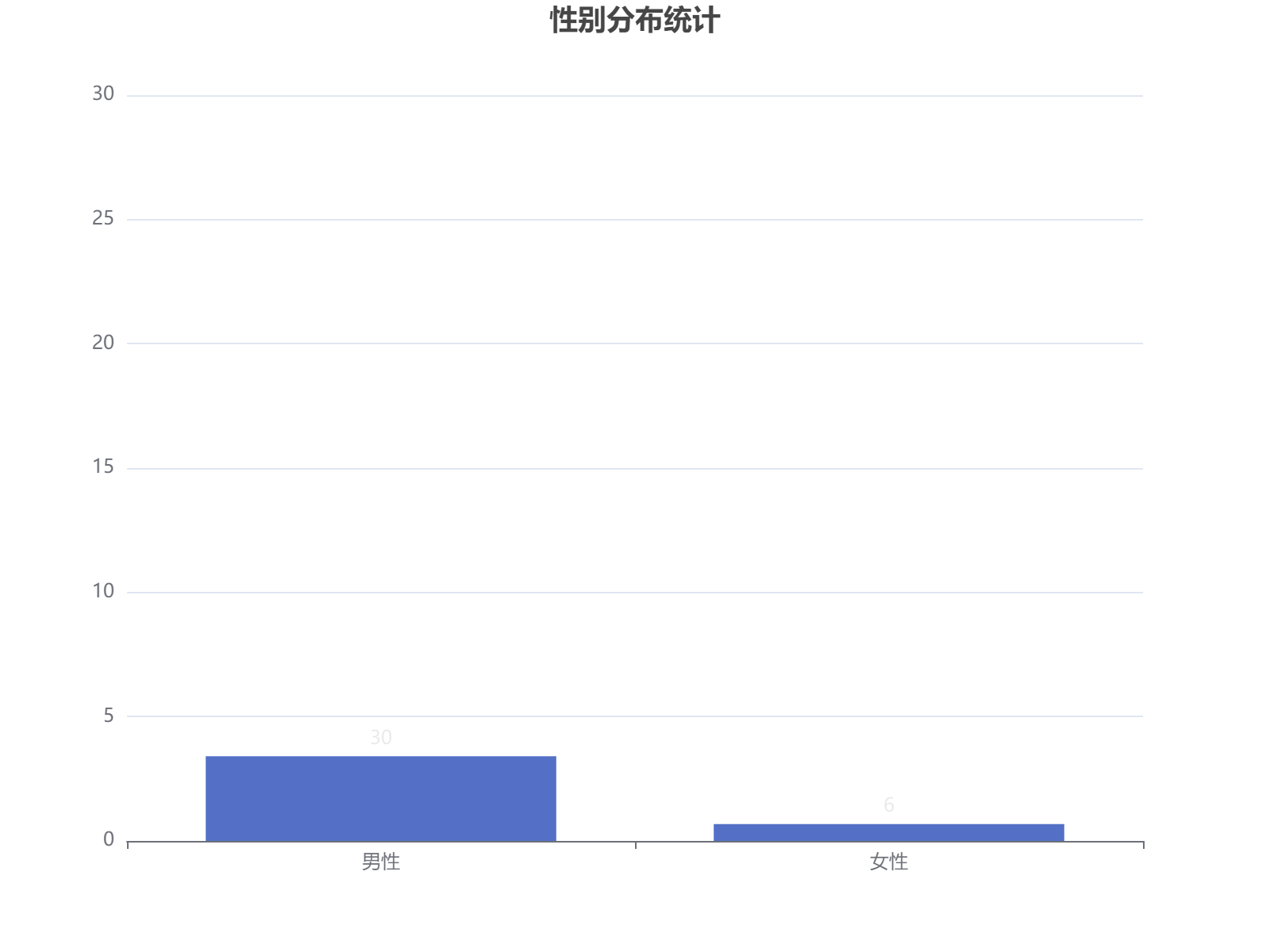 性别分布数据分析：男性30人，女性6人，显示明显性别差异