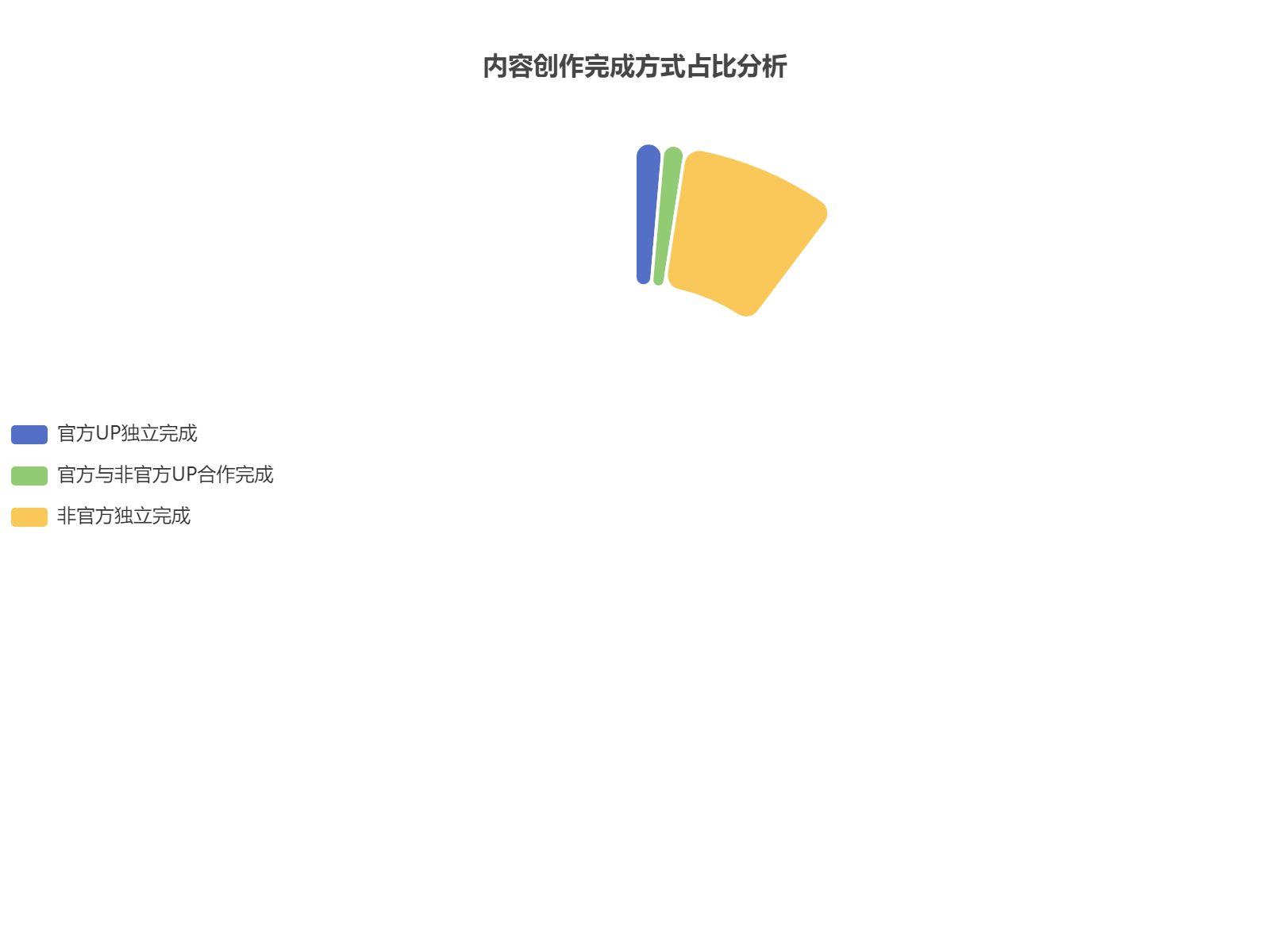 内容创作完成方式占比分析：非官方独立完成占据主导地位，占比超过90%