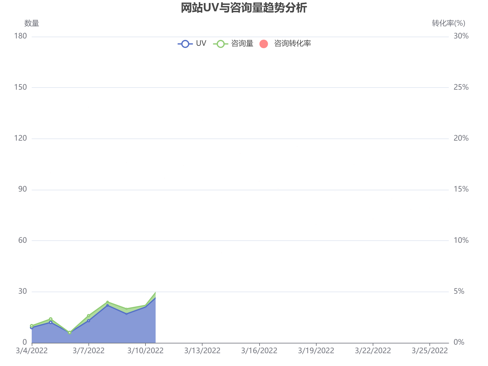 网站流量与咨询转化分析：UV波动明显，4月4日达到峰值173，咨询转化率在9%-26%之间波动