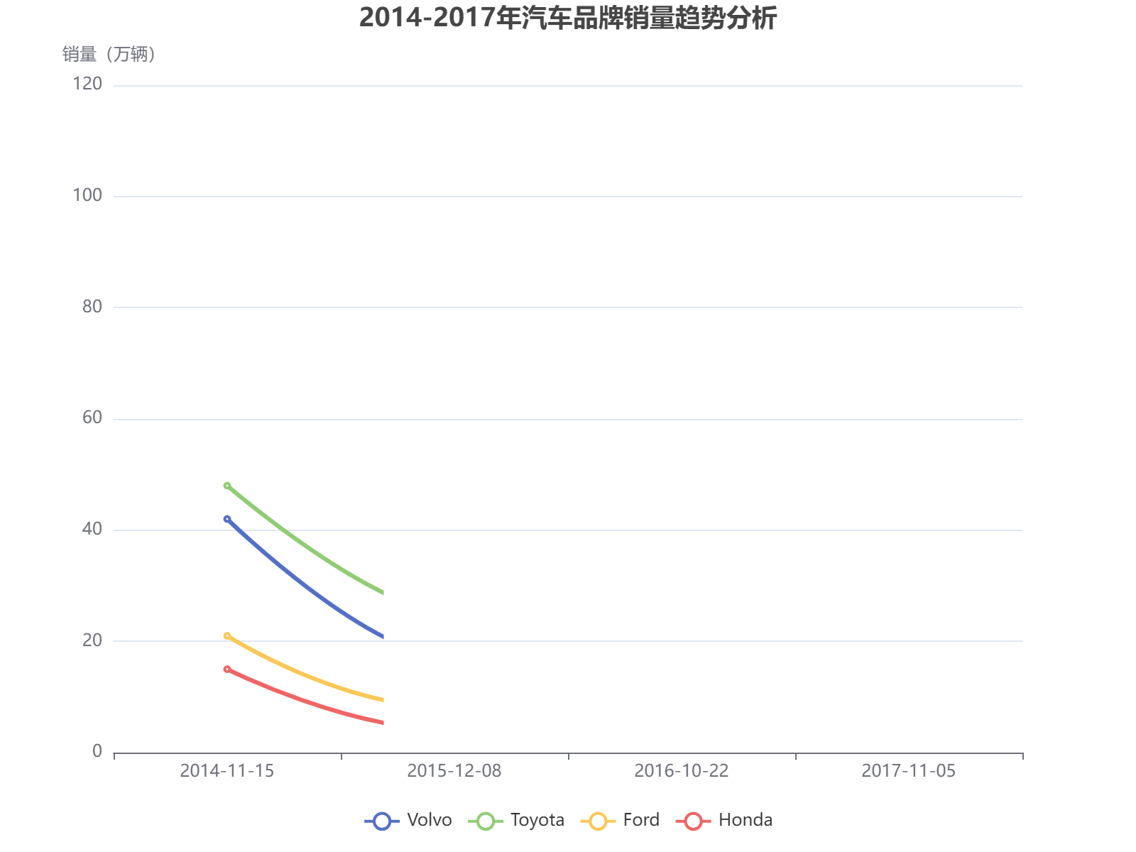 2014-2017年四大汽车品牌销量波动趋势分析，丰田保持领先优势
