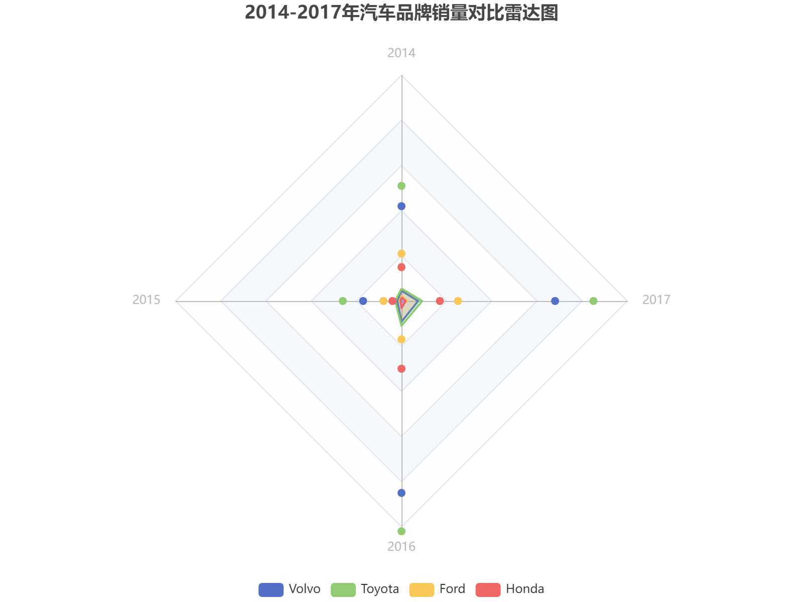 2014-2017年四大汽车品牌销量雷达对比分析，丰田整体表现领先