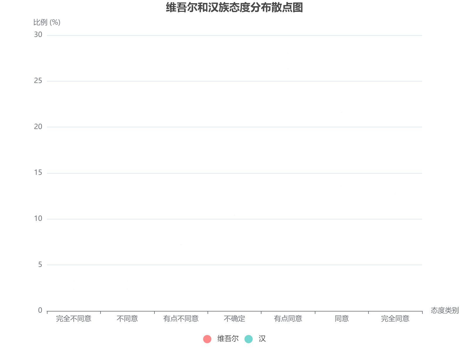 维吾尔和汉族在态度分布上显示相似趋势，但汉族在'同意'类别中比例较低，突显潜在文化差异。