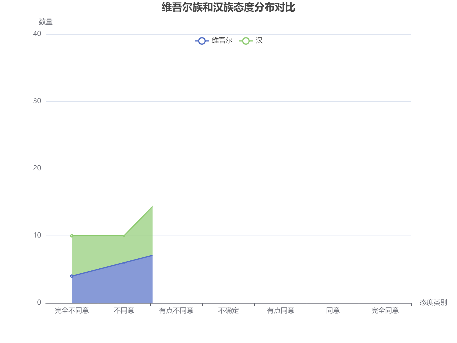 维吾尔族和汉族在态度分布上存在差异，汉族在'有点同意'类别比例较高，而维吾尔族在'不确定'和'完全不同意'类别相对突出。