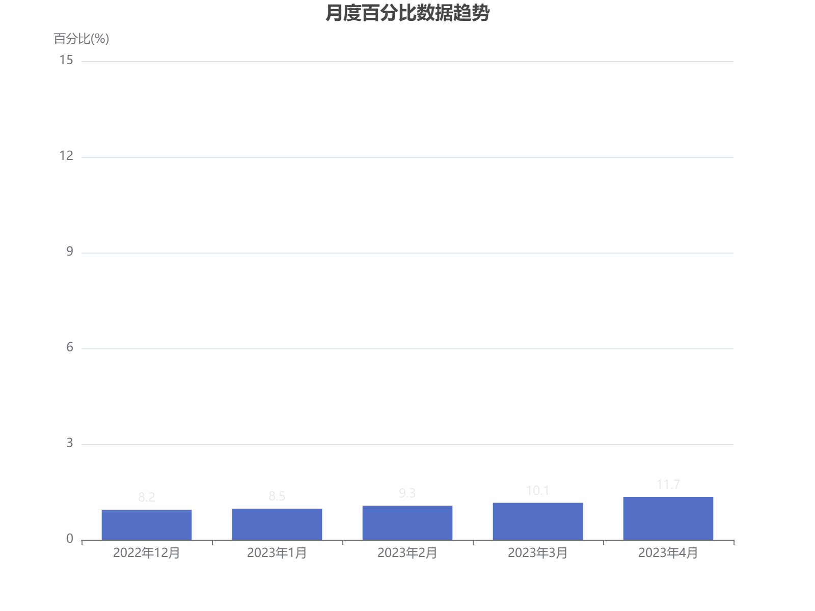 2022年12月至2023年4月数据显示稳定增长趋势，百分比从8.2%上升至11.7%