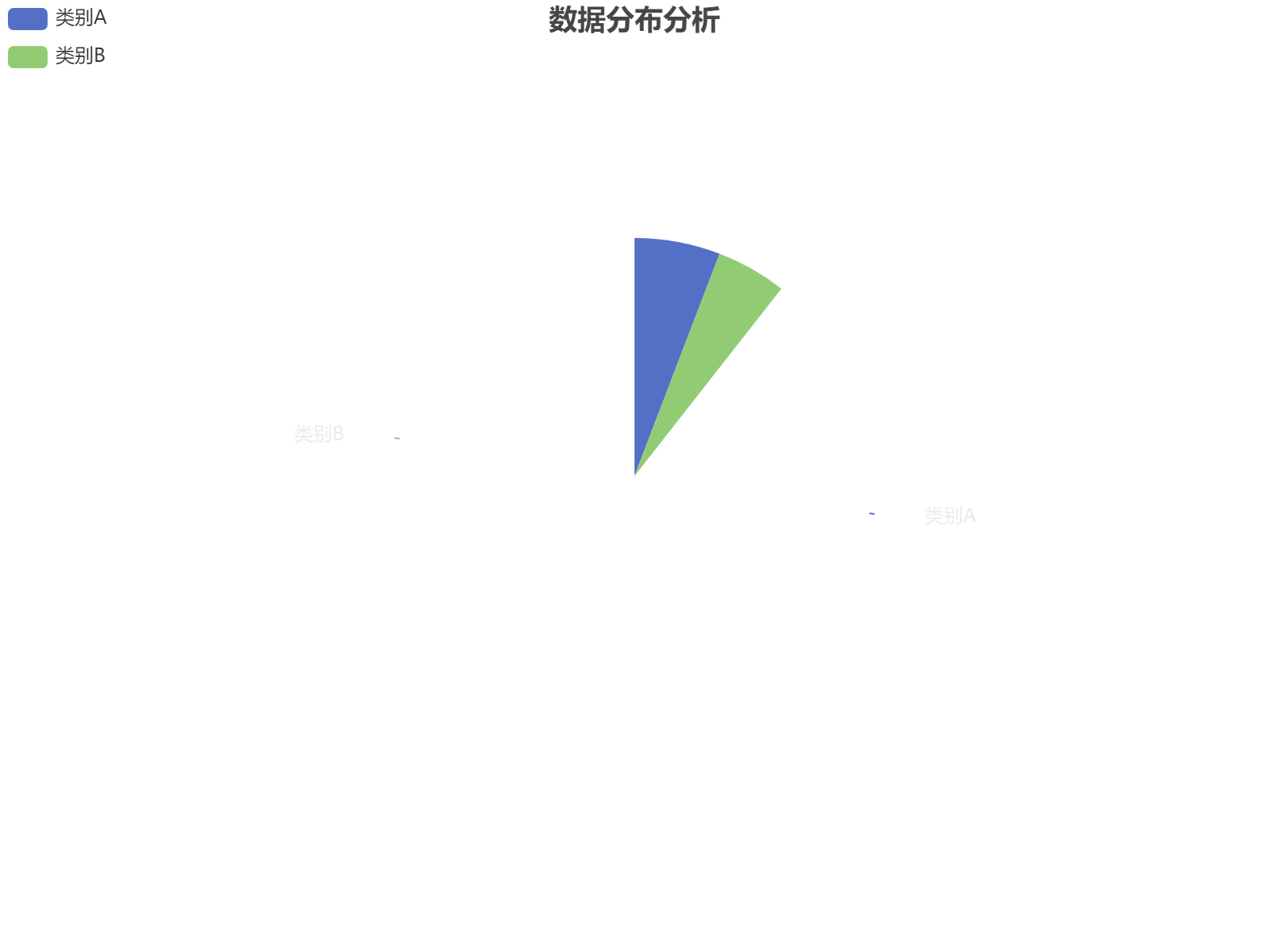 数据占比分析：主要类别占55%，次要类别占45%