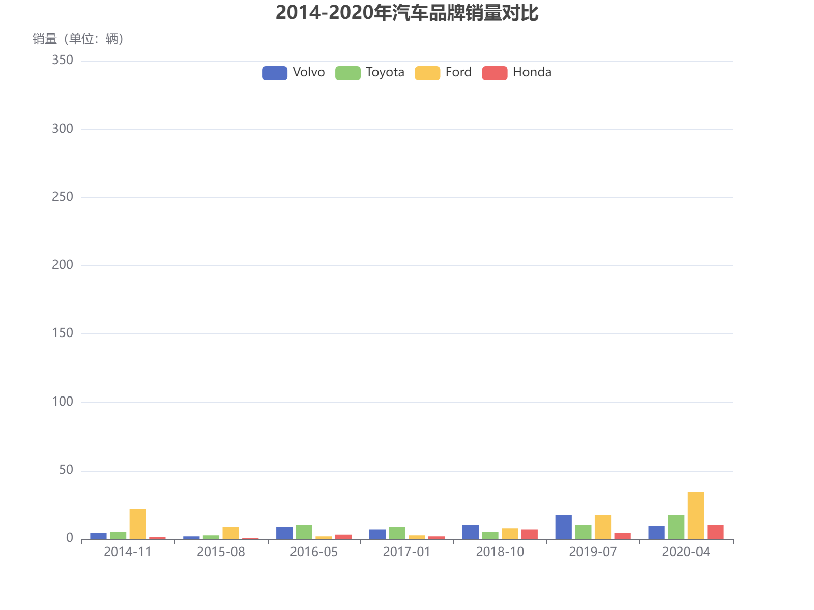 2014-2020年四大汽车品牌销量数据对比分析，展现各品牌市场表现波动趋势