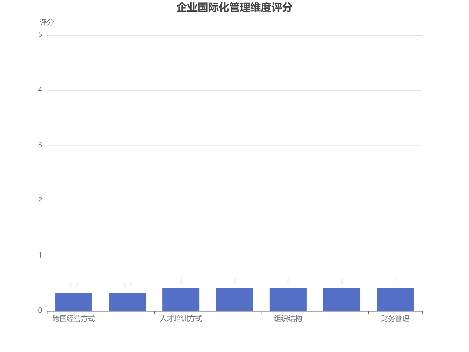 企业国际化管理各维度评分分析，人才培训和管理类指标表现突出
